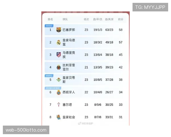 西甲积分榜：巴萨领先皇马7分掌握夺冠主动权，西人已13轮不胜